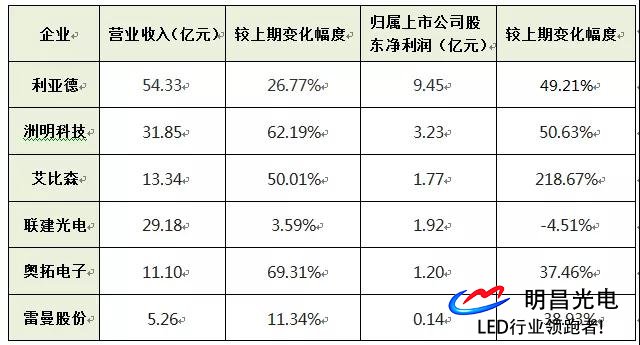 六大(dà)A股led屏企頭三季業績大(dà)竟争,淨賺約17.1億人(rén)民币 六大(dà)A股led屏企頭三季業績大(dà)竟争,淨賺約17.1億人(rén)民币